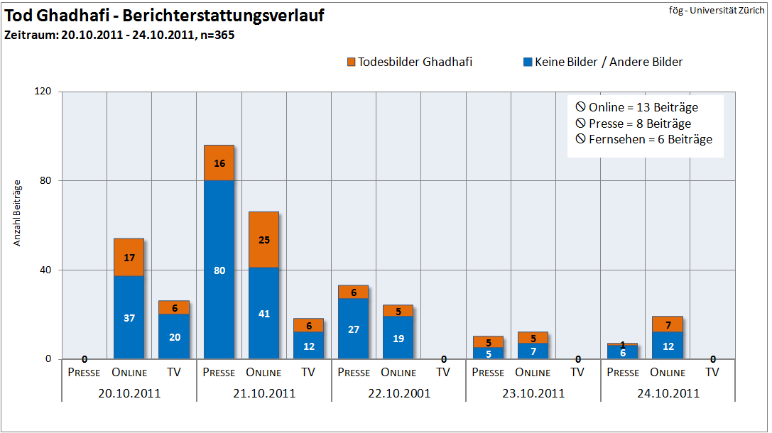 Resultate Schweizer Medien im Qualitätsvergleich Es zeigt sich erstens, dass die Bilder Ghadhafi s nicht nur am ersten Tag (20.10.