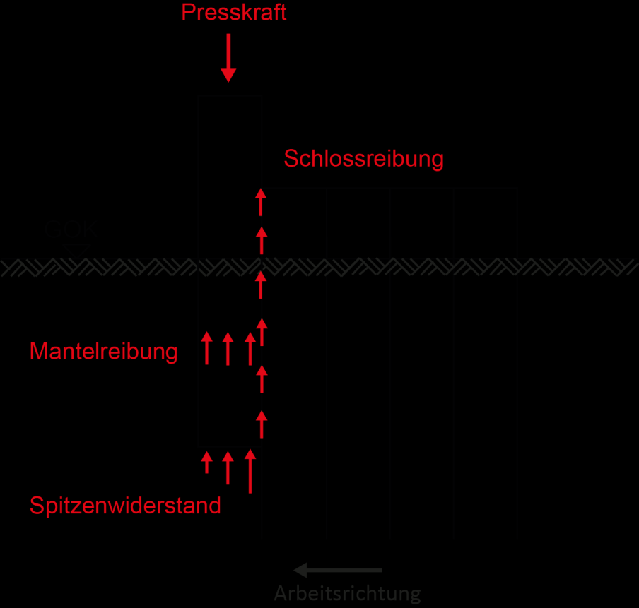 (2015): Untersuchungen zur Beanspruchung von Spundwandprofilen durch den