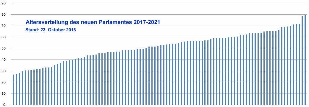 Altersverteilung Altersdurchschnitt: Das neue Parlament wird im Schnitt 51,3 Jahre