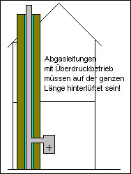 (7) Schornsteine, Abgasleitungen und Verbindungsstücke, die unter Überdruck betrieben werden, müssen innerhalb von Gebäuden 1. vollständig in vom Freien dauernd gelüfteten Räumen liegen, 2.