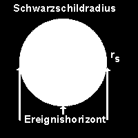 Schwarzschild- Radius Die kritische Grenzgröße r s, der Schwarzschild- Radius, wird berechnet nach: r s = 2 G M/c 2 wobei G die Gravitationskonstante (G = 6,67259 10-11 [m 3 kg -1 s -2 ]), M die