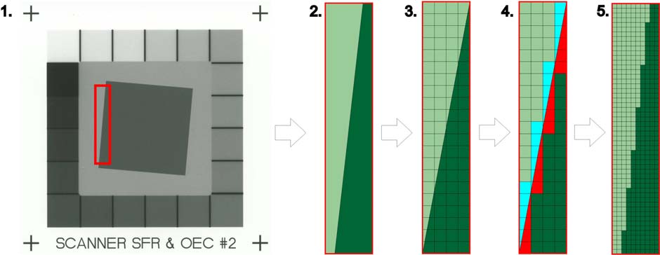 Darstellung des Abtastvorgangs eines CCDs entlang einer scharfen geneigten Kante: 1. Darstellung des eingescannten Testcharts 2. Vergrößerung der geneigten Kante im Original 3.