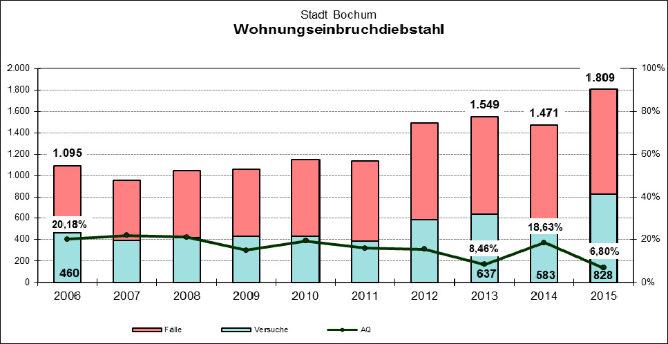 Wohnungseinbruch insgesamt HZ AQ Jahr Veränderung Jahr Jahr 2015 2014 +/- in % 2015 2014 2015 2014 PP Bochum 3.210 2.
