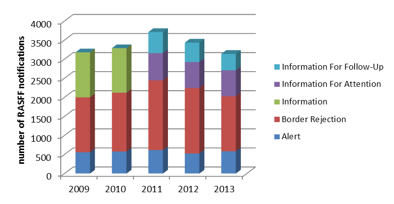 RASFF Statistiken Übersicht Anzahl Originalmeldungen (2009 2013) Quelle: DG