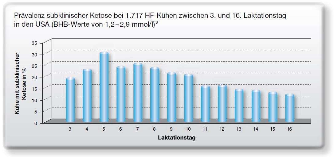 Wann sollte man BHB messen? Häufigkeit subklinischer Ketose bei 1.717 HF-Kühen zwischen 3. und 16. Laktationstag. BHB-Werte zw. 1,2 und 2,9 mmol/l = subklinische Ketose McArt J.A.A. et al.