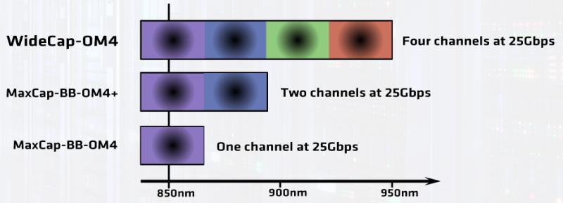 Multi-wavelength Systemen für alle Datenraten von 40/100/400 Gbps Ermöglicht 4 25G Kanäle im 850-950nm Fenster