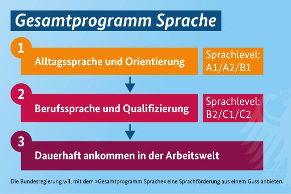 III. Berufsbezogene Deutschsprachförderung; Gesamtprogramm Sprache Ab 01.