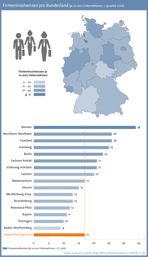 4. Prozentuale Veränderungen: In Thüringen sinken die Firmenpleiten um 24 Prozent Anstieg in Sachsen um 16,9 Prozent Betrachtet