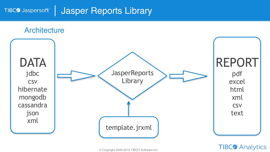 Jasper Reports JasperReports Architecture Design Report definition in XML (.jrxml) Compiled file in Binary format (.