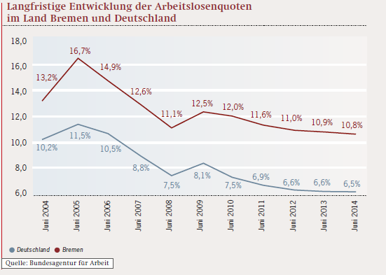 Steigende Beschäftigung, sinkende Arbeitslosigkeit Sinkende Arbeitslosigkeit bei konstant hohem Anteil von