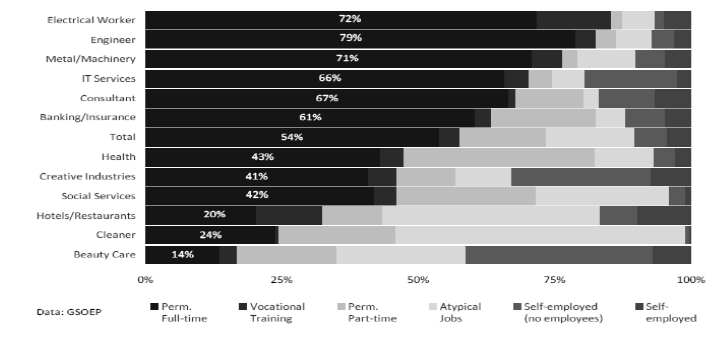 Anteil Normalarbeitsverhältnis Variation