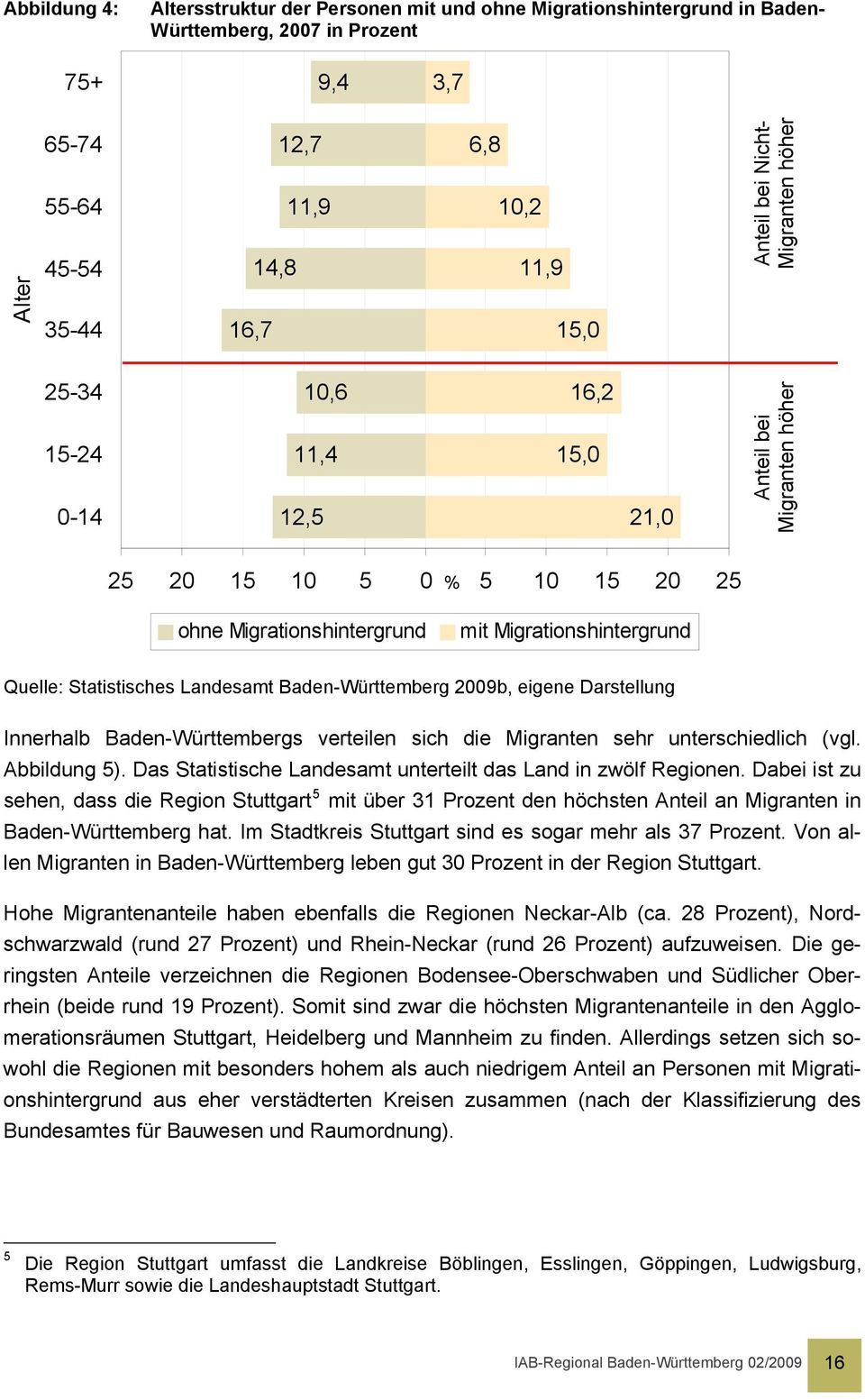 Quelle: Statistisches Landesamt Baden-Württemberg 2009b, eigene Darstellung Innerhalb Baden-Württembergs verteilen sich die Migranten sehr unterschiedlich (vgl. Abbildung 5).