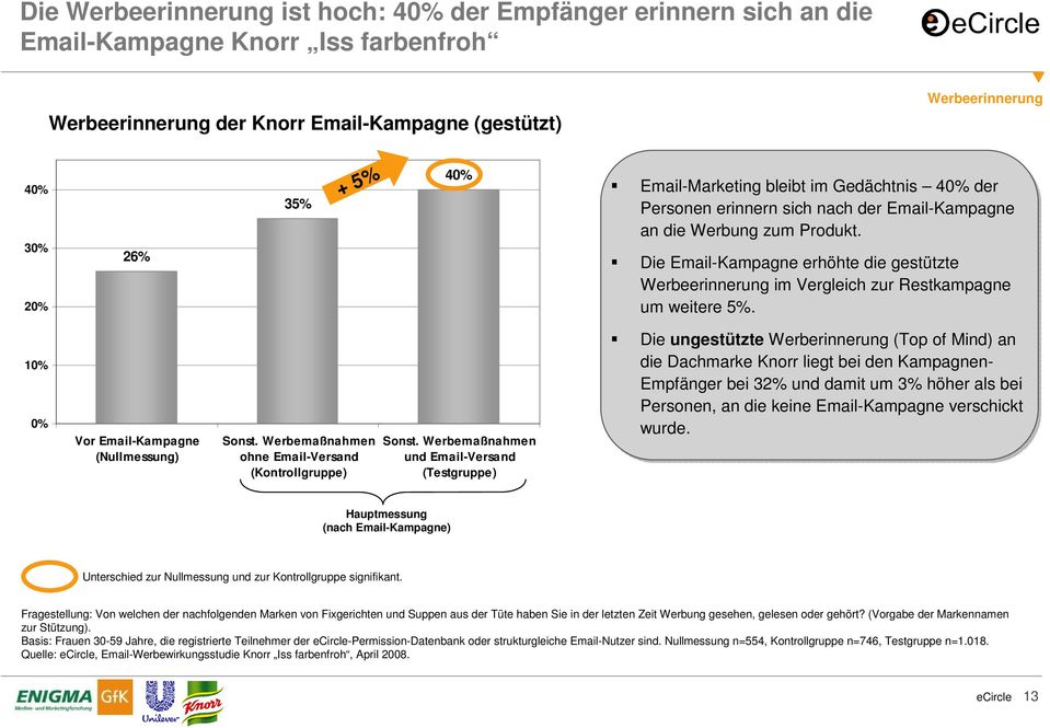 Die Email-Kampagne erhöhte die gestützte Werbeerinnerung im Vergleich zur Restkampagne um weitere 5%. 10% 0% Vor Email-Kampagne (Nullmessung) Sonst.