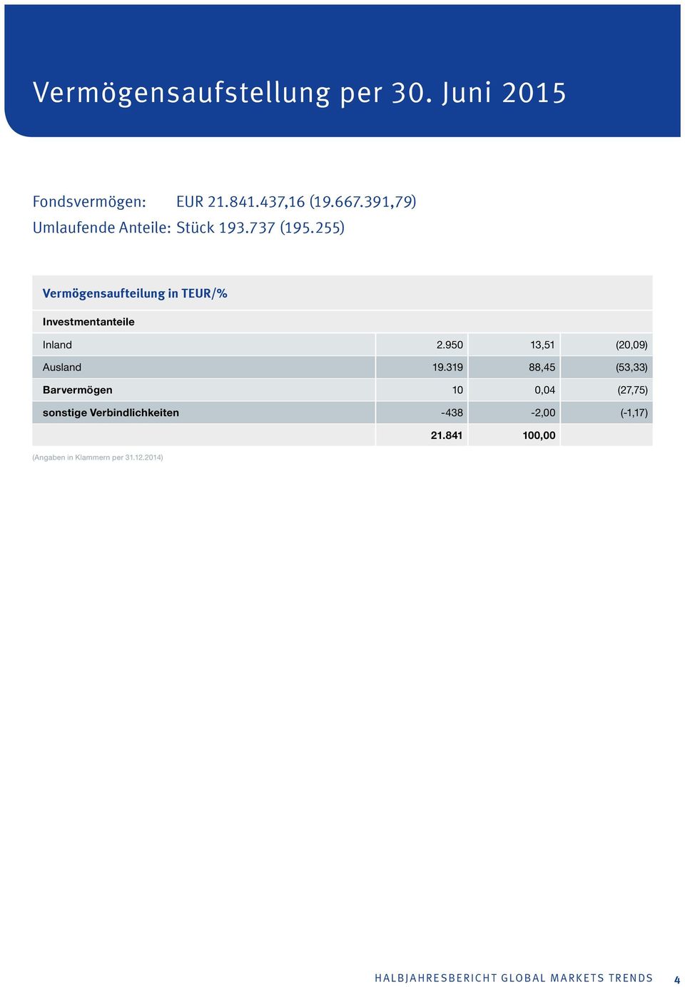 255) Vermögensaufteilung in TEUR/% Investmentanteile Inland 2.950 13,51 (20,09) Ausland 19.
