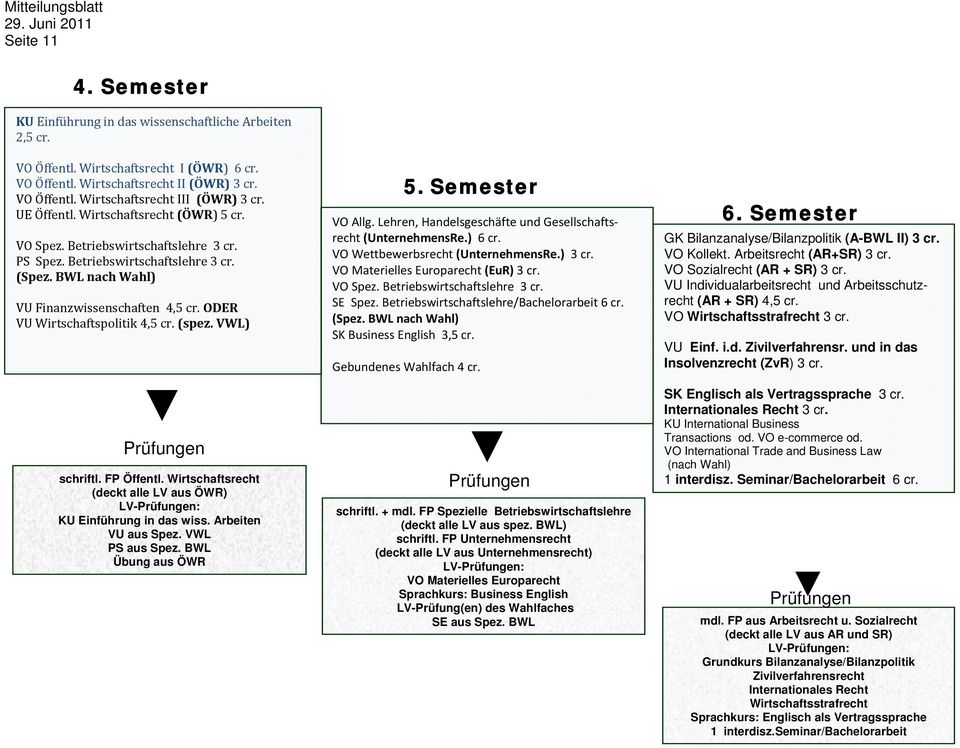 ODER VU Wirtschaftspolitik 4,5 cr. (spez. VWL) Prüfungen schriftl. FP Öffentl. Wirtschaftsrecht (deckt alle LV aus ÖWR) LV-Prüfungen: KU Einführung in das wiss. Arbeiten VU aus Spez. VWL PS aus Spez.
