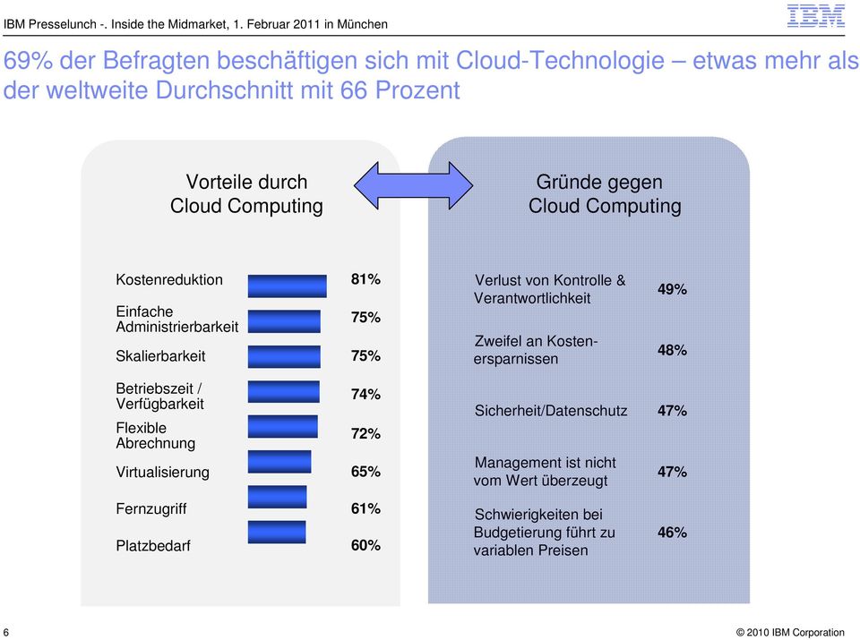 Computing Gründe gegen Cloud Computing Kostenreduktion 81% Einfache Administrierbarkeit 75% Skalierbarkeit 75% Verlust von Kontrolle & Verantwortlichkeit