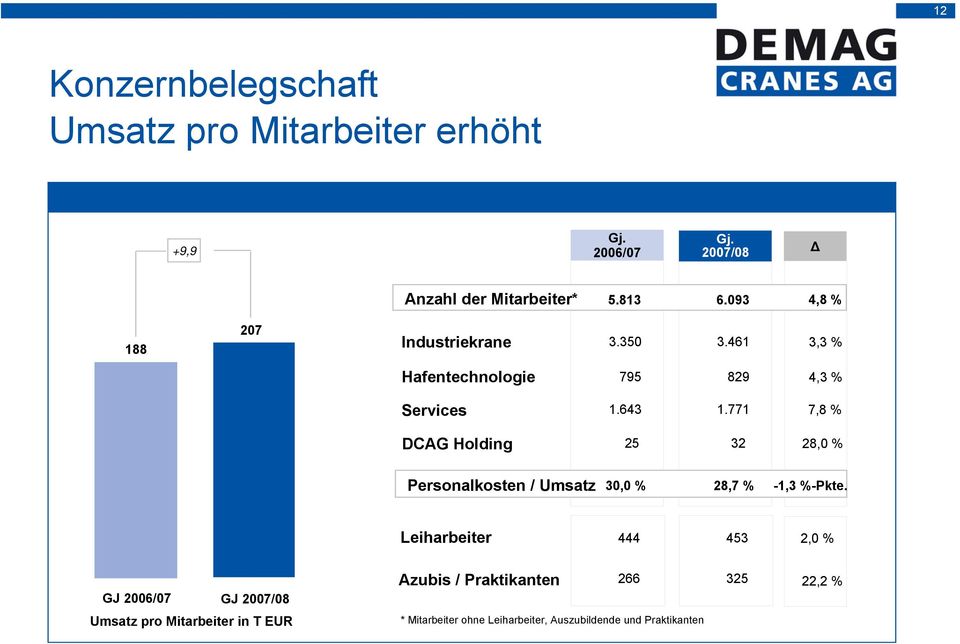 771 7,8 % DCAG Holding 25 32 28,0 % Personalkosten / Umsatz 30,0 % 28,7 % -1,3 %-Pkte.