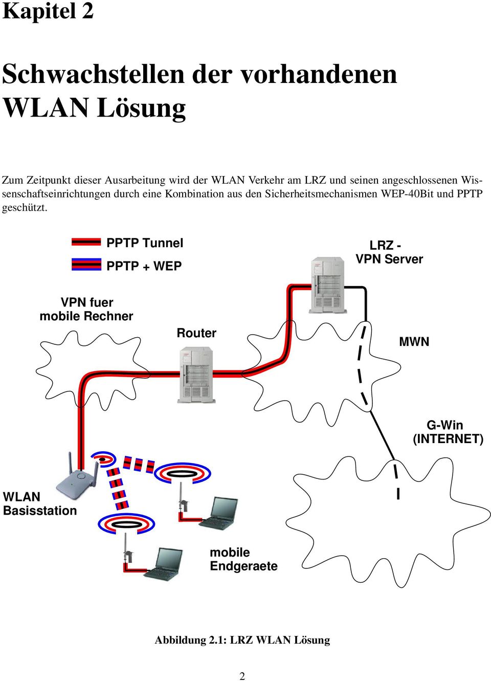 Sicherheitsmechanismen WEP-40Bit und PPTP geschützt.