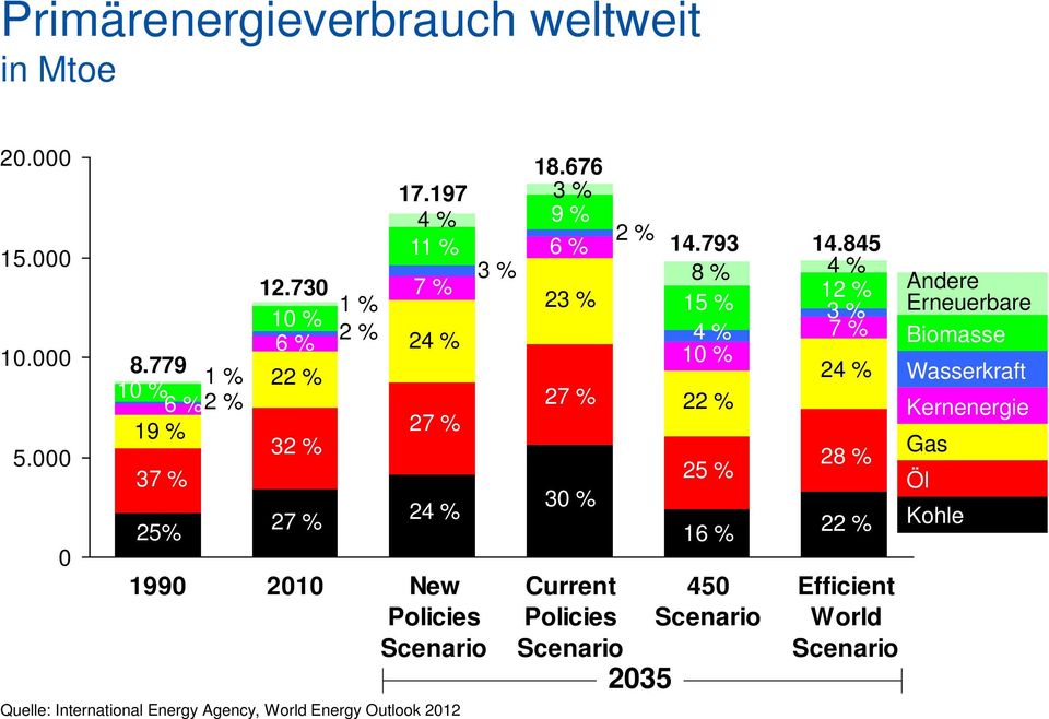197 4 % 11 % 3 % 7 % 24 % 27 % 24 % 1990 2010 New Policies Scenario Quelle: International Energy Agency, World Energy Outlook 2012