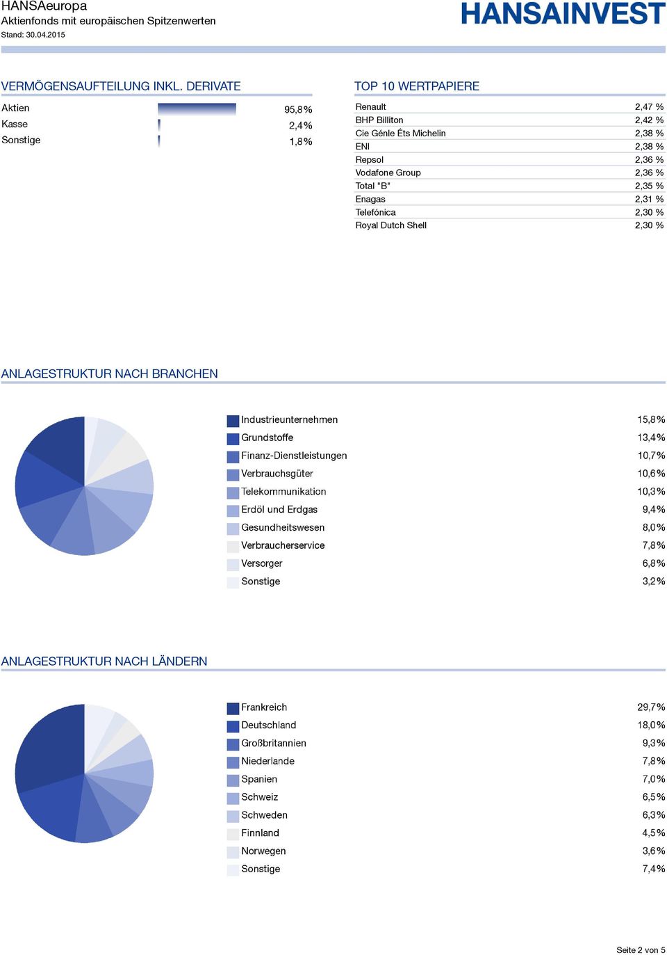 Michelin 2,38 % ENI 2,38 % Repsol 2,36 % Vodafone Group 2,36 % Total "B" 2,35