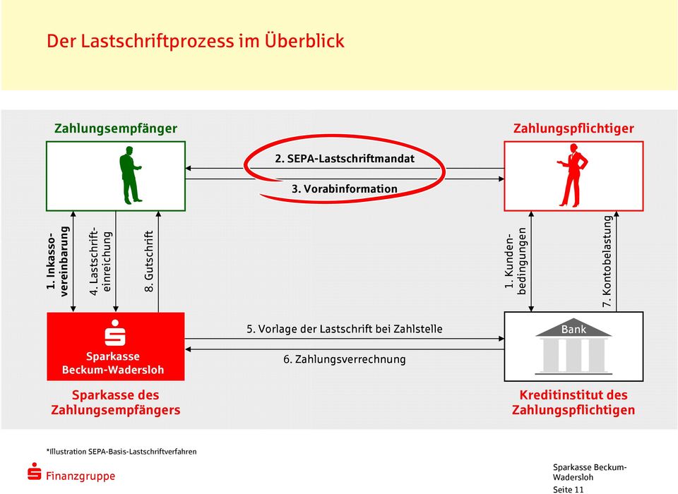 Kontobelastung 5. Vorlage der Lastschrift bei Zahlstelle Bank Sparkasse Beckum- 6.