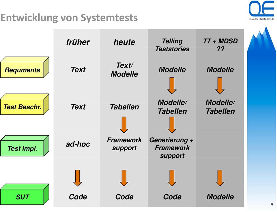 Text Tabellen Modelle/ Tabellen Modelle/ Tabellen Test Impl.