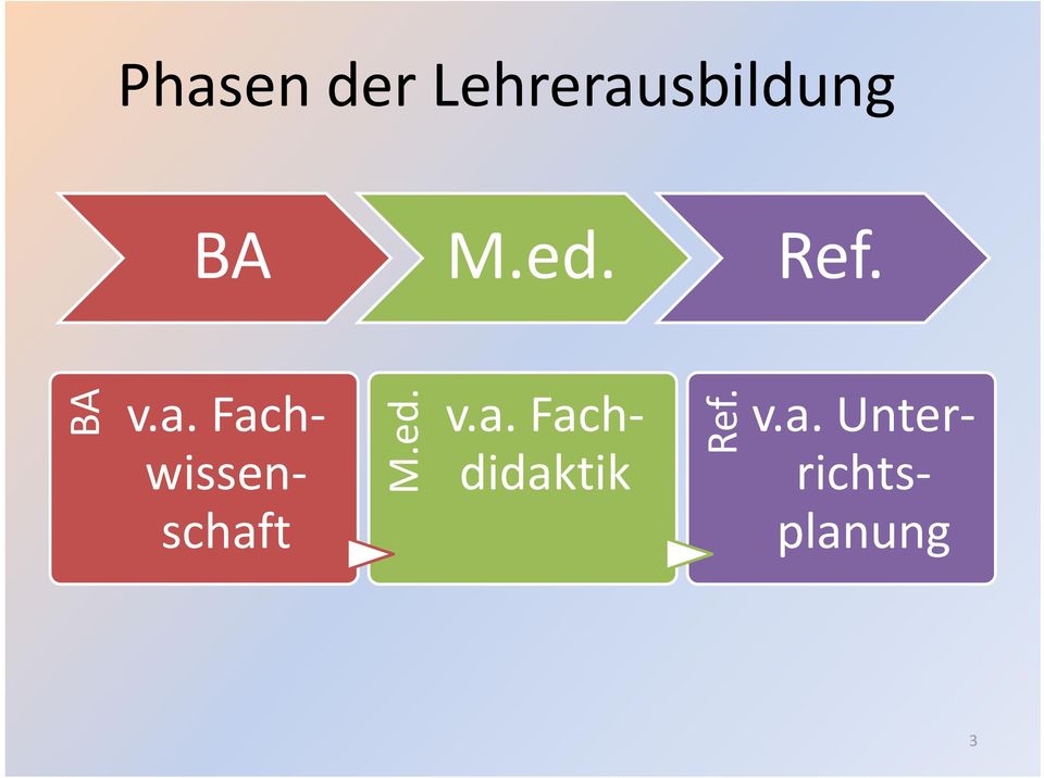 Fachwissenschaft M.ed. v.a. Fachdidaktik Ref.