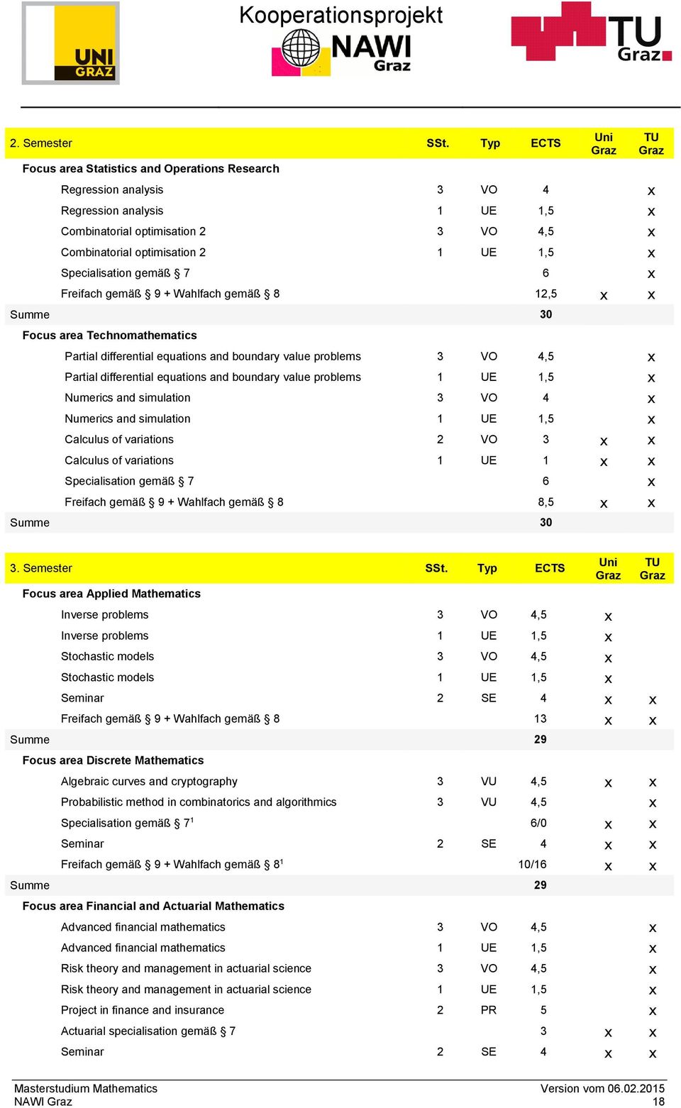 1,5 x Specialisation gemäß 7 6 x Freifach gemäß 9 + Wahlfach gemäß 8 12,5 x x Summe 30 Focus area Technomathematics Partial differential equations and boundary value problems 3 VO 4,5 x Partial