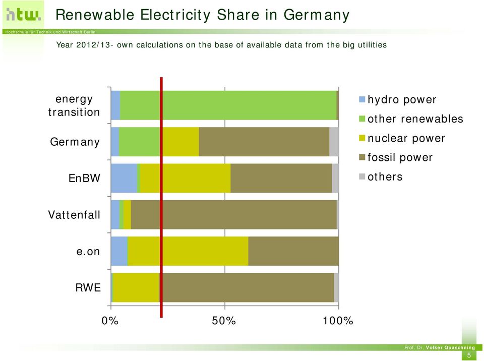 utilities energy transition Germany EnBW hydro power other