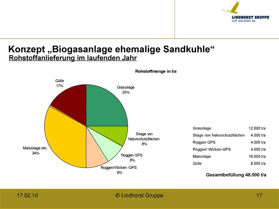 34% Silage von Naturschutzflächen 8% Roggen GPS 8% Roggen/Wicken -GPS 8% 12.