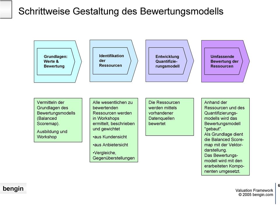 Ausbildung und Workshop Alle wesentlichen zu bewertenden Ressourcen werden in Workshops ermittelt, beschrieben und gewichtet aus Kundensicht aus Anbietersicht Vergleiche,