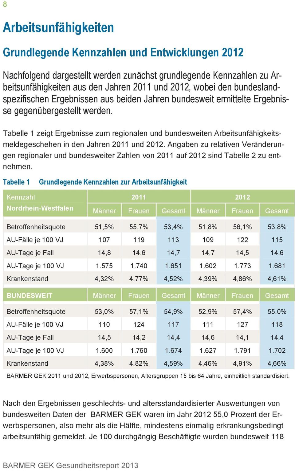 Tabelle 1 zeigt Ergebnisse zum regionalen und bundesweiten Arbeitsunfähigkeitsmeldegeschehen in den Jahren 2011 und 2012.