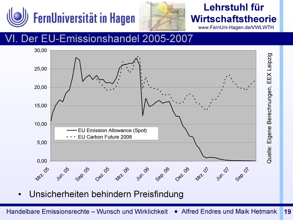 05 EU Emission Allowance (Spot) EU Carbon Future 2008 Sep. 05 Dez. 05 Mrz.