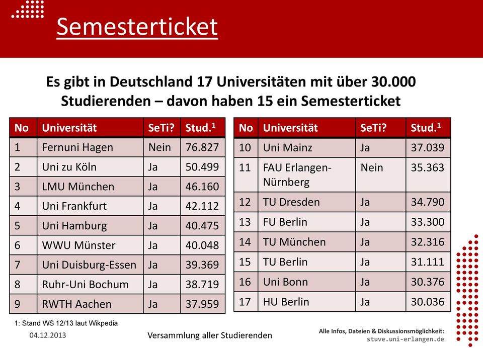 369 8 Ruhr-Uni Bochum Ja 38.719 9 RWTH Aachen Ja 37.959 No Universität SeTi? Stud. 1 10 Uni Mainz Ja 37.039 11 FAU Erlangen- Nürnberg Nein 35.