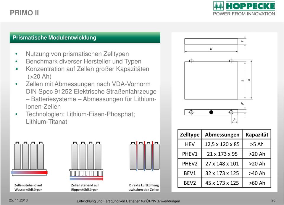 Abmessungen für Lithium- Ionen-Zellen Technologien: Lithium-Eisen-Phosphat; Lithium-Titanat Zelltype Abmessungen Kapazität HEV 12,5 x