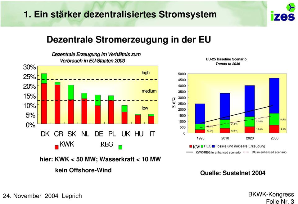 3500 3000 2500 2000 1500 1000 500 0 KW EU-25 Baseline Scenario Trends to 2030 19.1% 12.2% 21,5% 12.