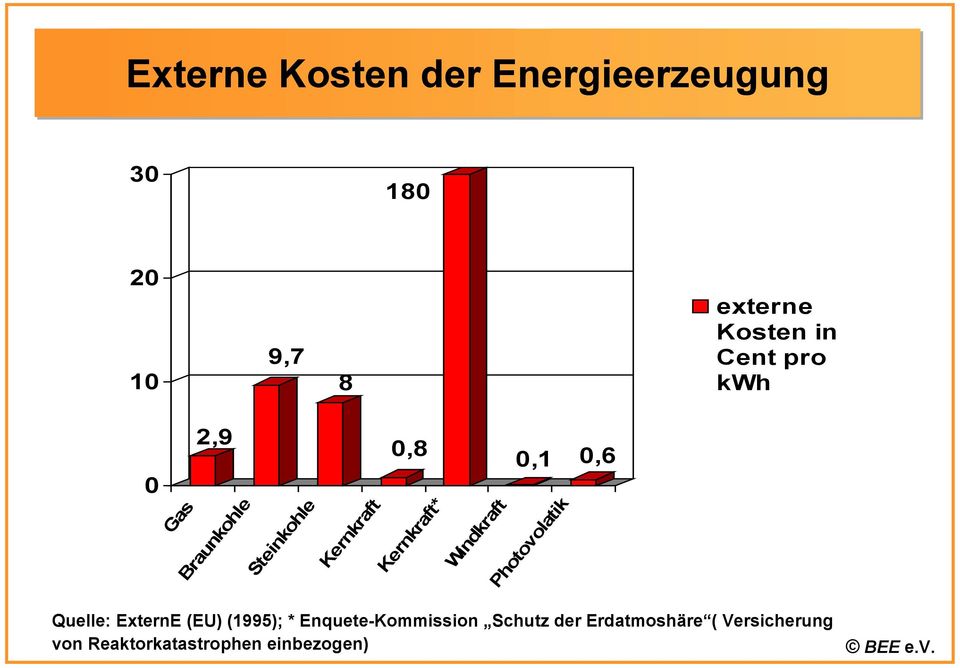 Windkraft 0,1 0,6 Photovolatik Quelle: ExternE (EU) (1995); *