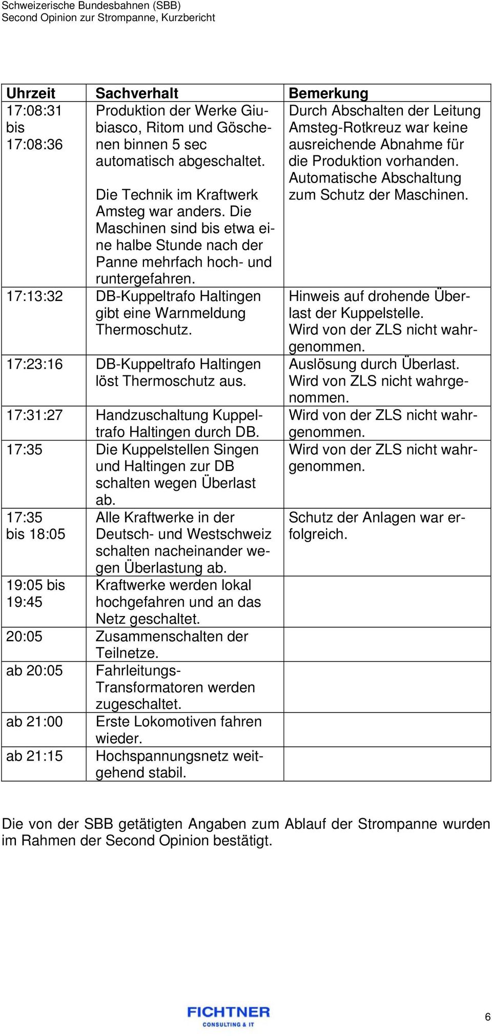 17:23:16 DB-Kuppeltrafo Haltingen löst Thermoschutz aus. Schutz der Anlagen war erfolgreich. 17:31:27 Handzuschaltung Kuppeltrafo Haltingen durch DB.
