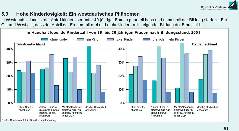 40% Im Haushalt lebende Kinderzahl von 35- bis 39-jährigen Frauen nach Bildungsstand, 2001 Westdeutschland ohne Kinder ein Kind zwei Kinder drei oder mehr Kinder 40% Ostdeutschland 30% 30% 20% 20%