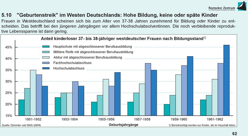 Anteil kinderloser 37- bis 38-jähriger westdeutscher Frauen nach Bildungsstand 1) 45% 40% 35% Hauptschule mit abgeschlossener Berufsausbildung Mittlere Reife mit abgeschlossener Berufsausbildung