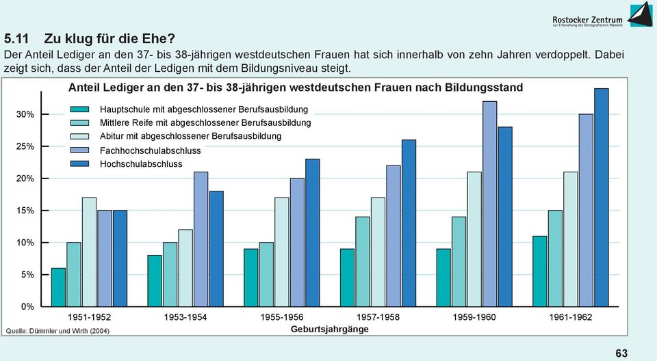 Anteil Lediger an den 37- bis 38-jährigen westdeutschen Frauen nach Bildungsstand 30% 25% 20% Hauptschule mit abgeschlossener Berufsausbildung Mittlere