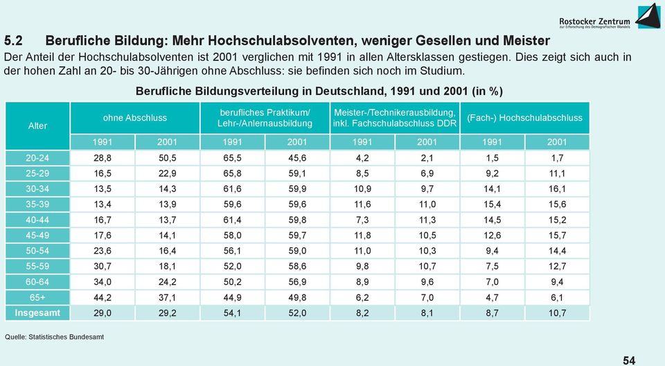 Berufliche Bildungsverteilung in Deutschland, 1991 und 2001 (in %) Alter 20-24 25-29 30-34 35-39 40-44 45-49 50-54 55-59 60-64 65+ Insgesamt ohne Abschluss berufliches Praktikum/