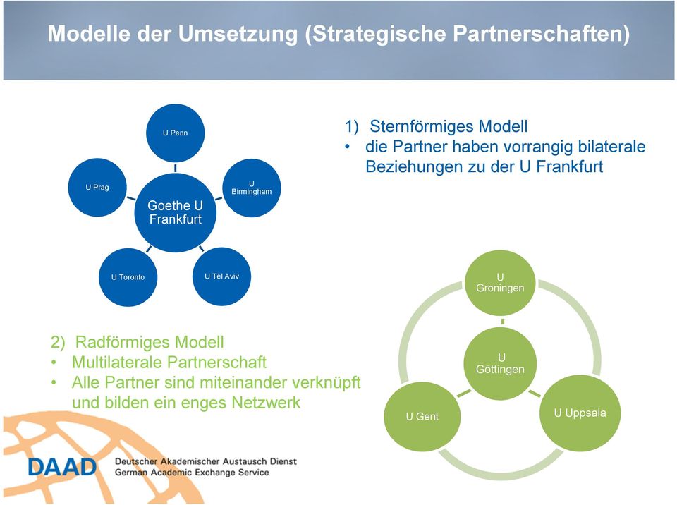 Birmingham U Toronto U Tel Aviv U Groningen 2) Radförmiges Modell Multilaterale Partnerschaft