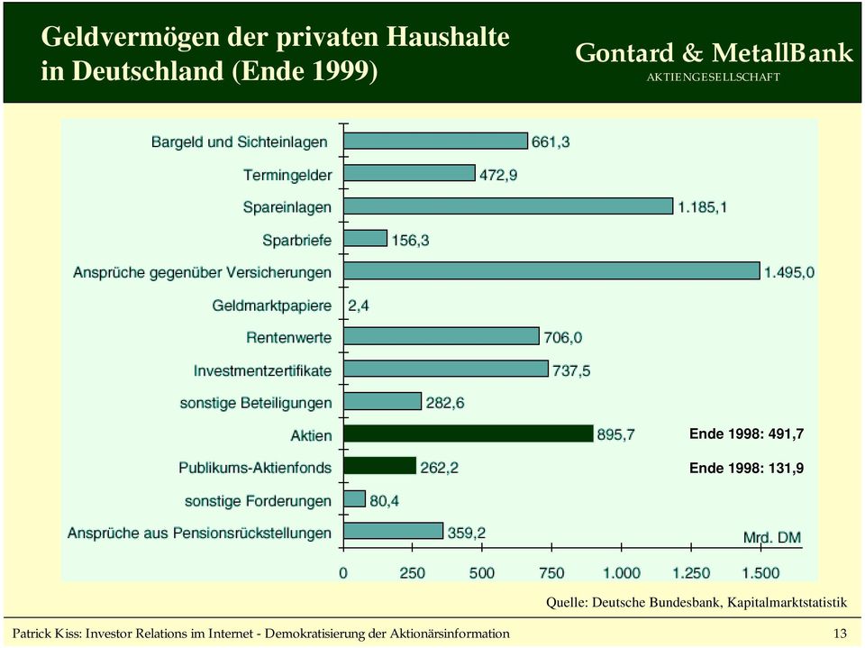 Bundesbank, Kapitalmarktstatistik Patrick Kiss: Investor