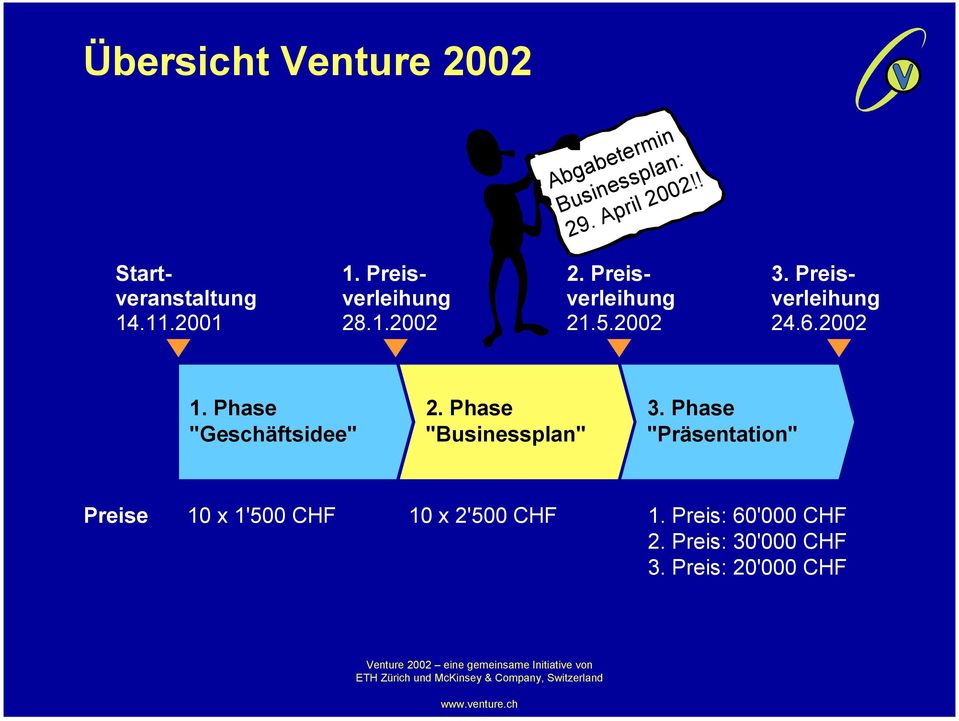 2002 1. Phase "Geschäftsidee" 2. Phase "Businessplan" 3.