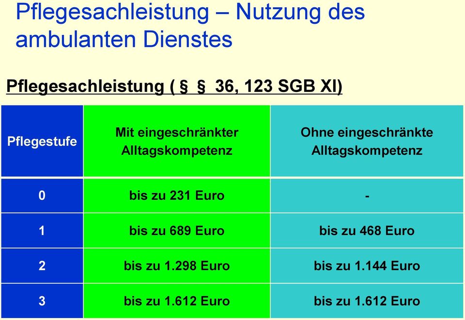 eingeschränkte Alltagskompetenz 0 bis zu 231 Euro - 1 bis zu 689 Euro bis