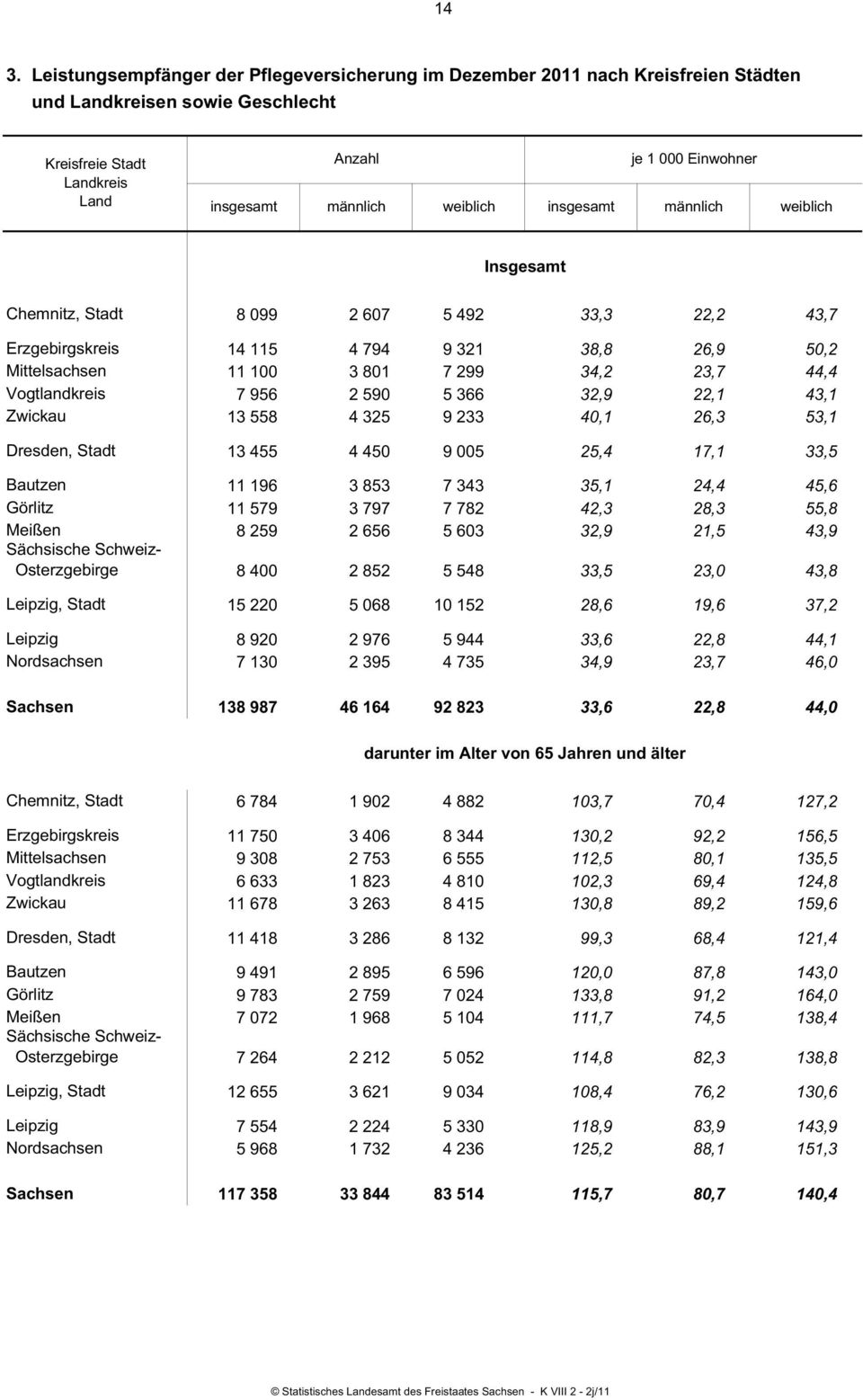 956 2 590 5 366 32,9 22,1 43,1 Zwickau 13 558 4 325 9 233 40,1 26,3 53,1 Dresden, Stadt 13 455 4 450 9 005 25,4 17,1 33,5 Bautzen 11 196 3 853 7 343 35,1 24,4 45,6 Görlitz 11 579 3 797 7 782 42,3