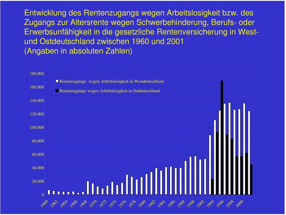 Ostdeutschland zwischen 1960 und 2001 (Angaben in absoluten Zahlen) 180.000 160.