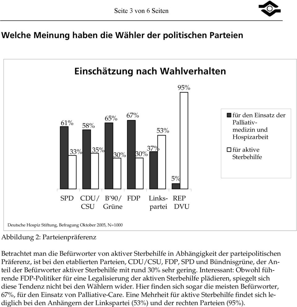 Befürworter von aktiver in Abhängigkeit der parteipolitischen Präferenz, ist bei den etablierten Parteien, CDU/CSU, FDP, SPD und Bündnisgrüne, der Anteil der Befürworter aktiver mit rund 30% sehr