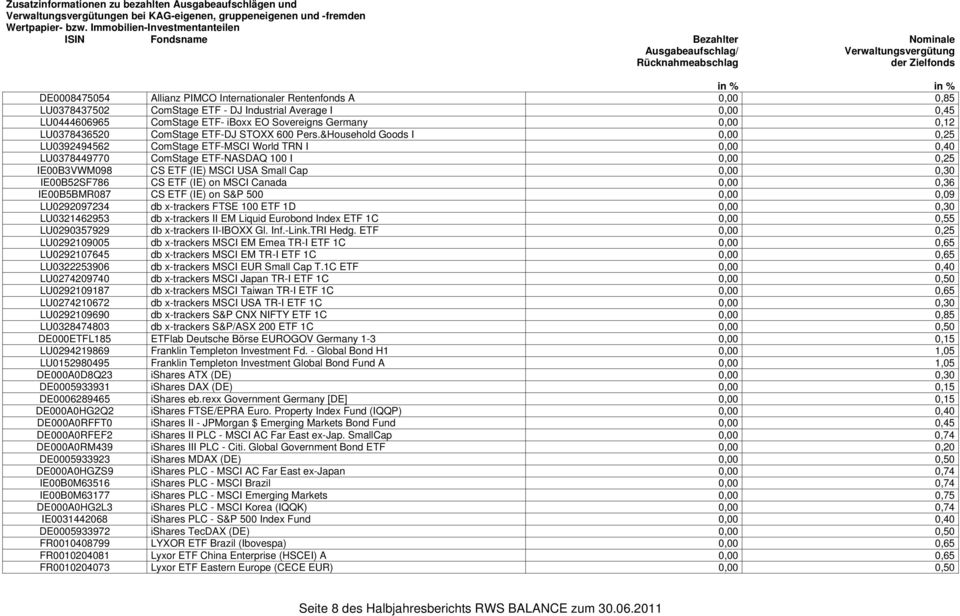 A 0,00 0,85 LU0378437502 ComStage ETF - DJ Industrial Average I 0,00 0,45 LU0444606965 ComStage ETF- iboxx EO Sovereigns Germany 0,00 0,12 LU0378436520 ComStage ETF-DJ STOXX 600 Pers.